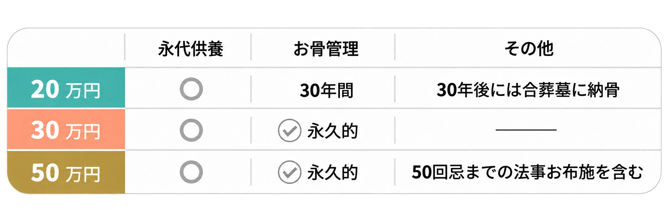 納骨壇３プランの比較。20万円：永代供養付き、納骨箱で30年間管理した後は合葬墓へ移します。30万円：永代供養付き、納骨箱で永久管理。50万円：永代供養付き、納骨箱で永久管理、50回忌までの法事のお布施を含みます。